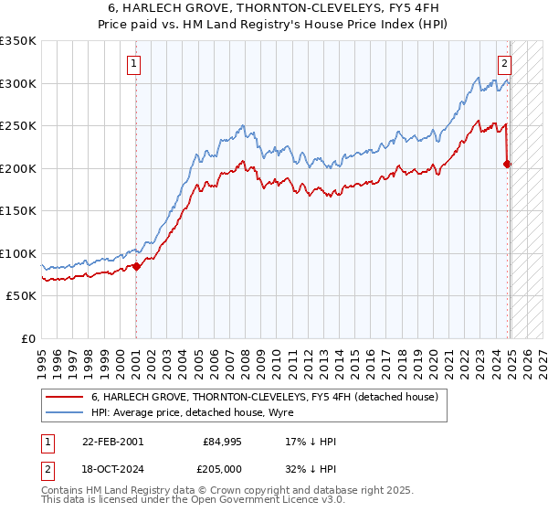 6, HARLECH GROVE, THORNTON-CLEVELEYS, FY5 4FH: Price paid vs HM Land Registry's House Price Index