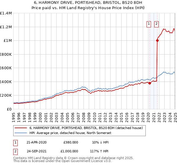6, HARMONY DRIVE, PORTISHEAD, BRISTOL, BS20 8DH: Price paid vs HM Land Registry's House Price Index
