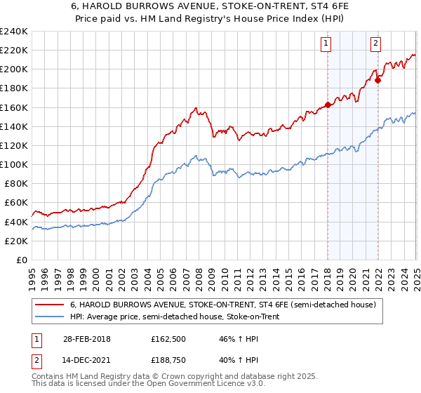 6, HAROLD BURROWS AVENUE, STOKE-ON-TRENT, ST4 6FE: Price paid vs HM Land Registry's House Price Index