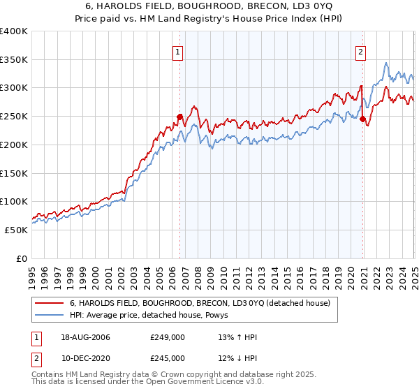6, HAROLDS FIELD, BOUGHROOD, BRECON, LD3 0YQ: Price paid vs HM Land Registry's House Price Index