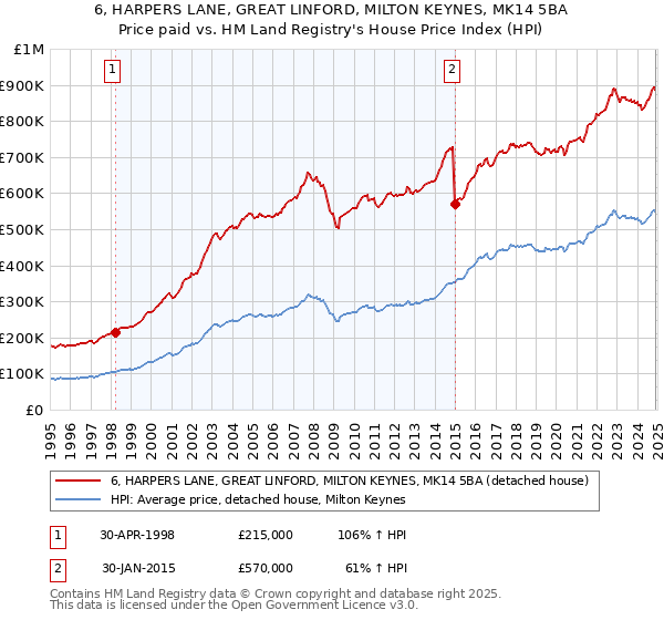 6, HARPERS LANE, GREAT LINFORD, MILTON KEYNES, MK14 5BA: Price paid vs HM Land Registry's House Price Index