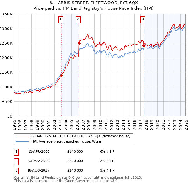 6, HARRIS STREET, FLEETWOOD, FY7 6QX: Price paid vs HM Land Registry's House Price Index