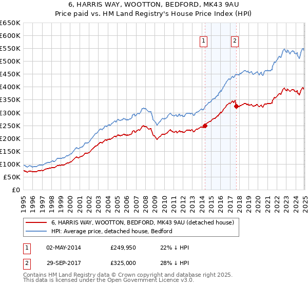 6, HARRIS WAY, WOOTTON, BEDFORD, MK43 9AU: Price paid vs HM Land Registry's House Price Index