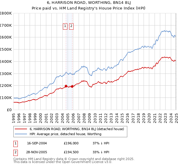 6, HARRISON ROAD, WORTHING, BN14 8LJ: Price paid vs HM Land Registry's House Price Index