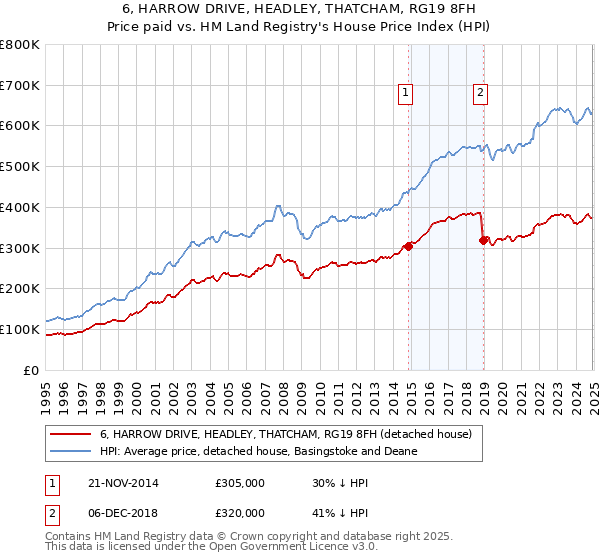 6, HARROW DRIVE, HEADLEY, THATCHAM, RG19 8FH: Price paid vs HM Land Registry's House Price Index