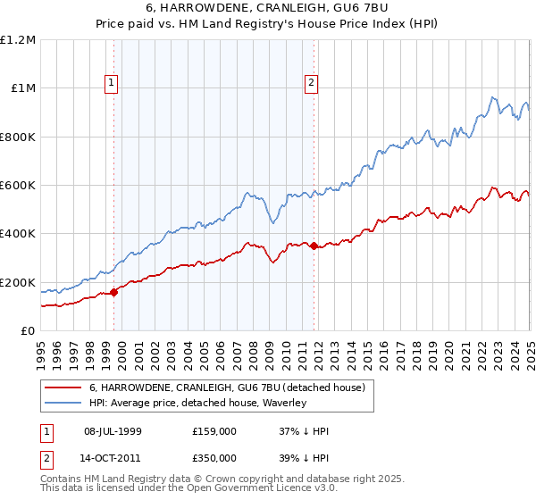 6, HARROWDENE, CRANLEIGH, GU6 7BU: Price paid vs HM Land Registry's House Price Index