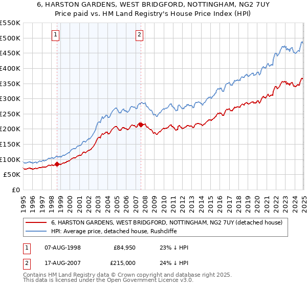 6, HARSTON GARDENS, WEST BRIDGFORD, NOTTINGHAM, NG2 7UY: Price paid vs HM Land Registry's House Price Index