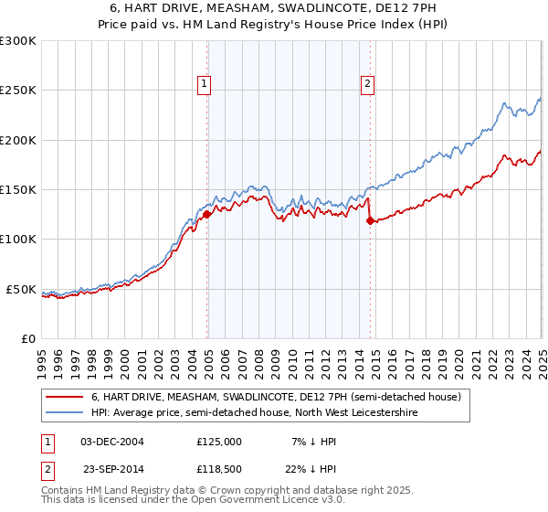 6, HART DRIVE, MEASHAM, SWADLINCOTE, DE12 7PH: Price paid vs HM Land Registry's House Price Index