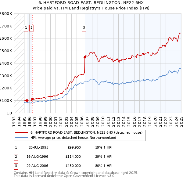 6, HARTFORD ROAD EAST, BEDLINGTON, NE22 6HX: Price paid vs HM Land Registry's House Price Index