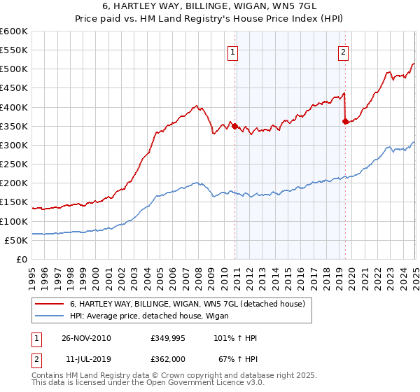 6, HARTLEY WAY, BILLINGE, WIGAN, WN5 7GL: Price paid vs HM Land Registry's House Price Index