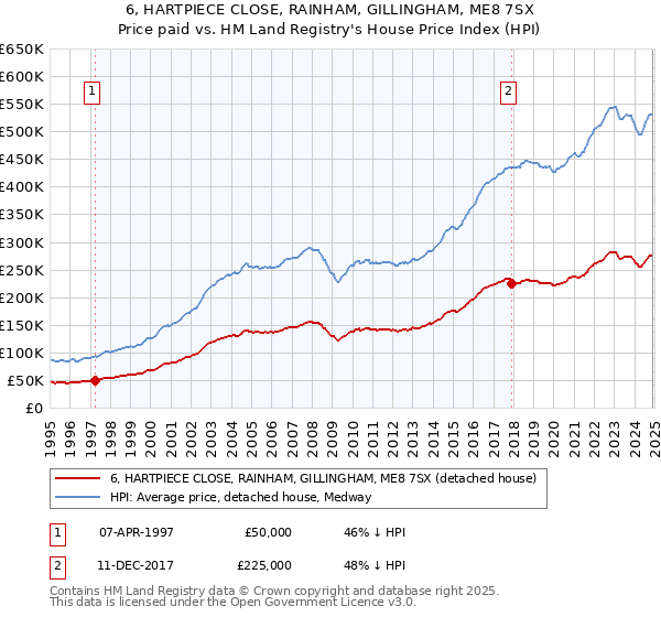 6, HARTPIECE CLOSE, RAINHAM, GILLINGHAM, ME8 7SX: Price paid vs HM Land Registry's House Price Index