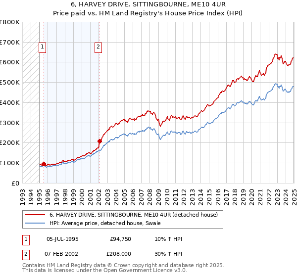 6, HARVEY DRIVE, SITTINGBOURNE, ME10 4UR: Price paid vs HM Land Registry's House Price Index