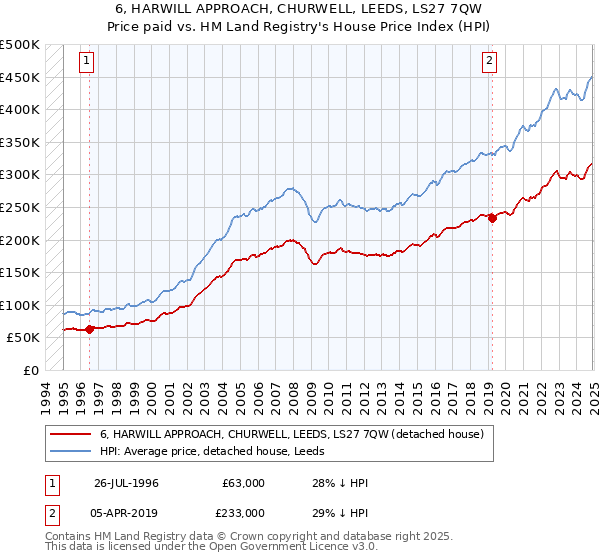 6, HARWILL APPROACH, CHURWELL, LEEDS, LS27 7QW: Price paid vs HM Land Registry's House Price Index