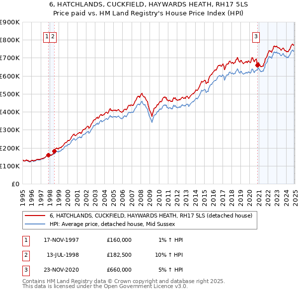 6, HATCHLANDS, CUCKFIELD, HAYWARDS HEATH, RH17 5LS: Price paid vs HM Land Registry's House Price Index