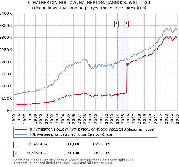 6, HATHERTON HOLLOW, HATHERTON, CANNOCK, WS11 1GU: Price paid vs HM Land Registry's House Price Index