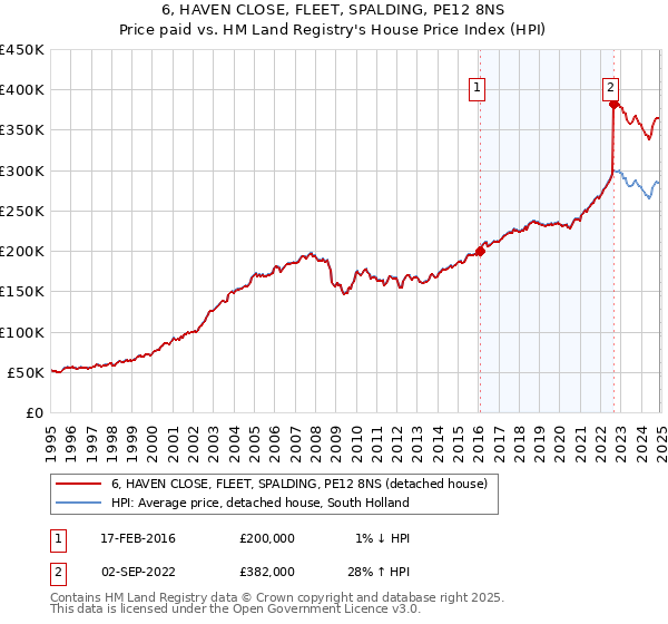 6, HAVEN CLOSE, FLEET, SPALDING, PE12 8NS: Price paid vs HM Land Registry's House Price Index