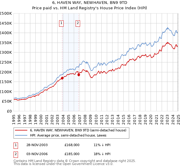 6, HAVEN WAY, NEWHAVEN, BN9 9TD: Price paid vs HM Land Registry's House Price Index