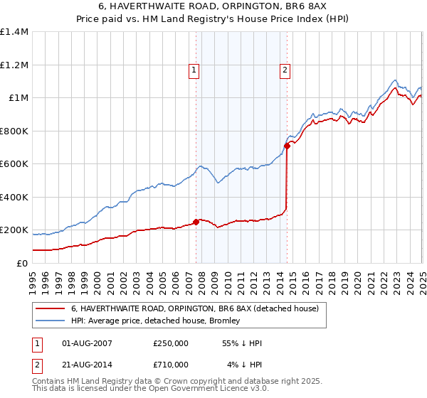 6, HAVERTHWAITE ROAD, ORPINGTON, BR6 8AX: Price paid vs HM Land Registry's House Price Index