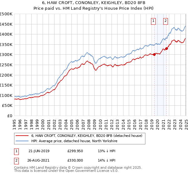 6, HAW CROFT, CONONLEY, KEIGHLEY, BD20 8FB: Price paid vs HM Land Registry's House Price Index