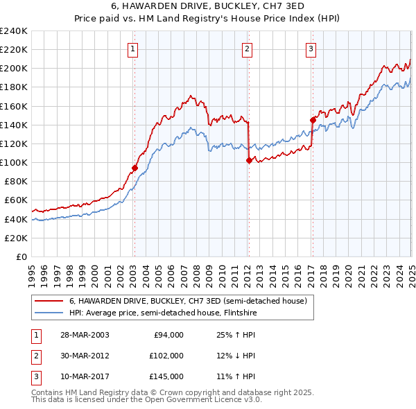 6, HAWARDEN DRIVE, BUCKLEY, CH7 3ED: Price paid vs HM Land Registry's House Price Index