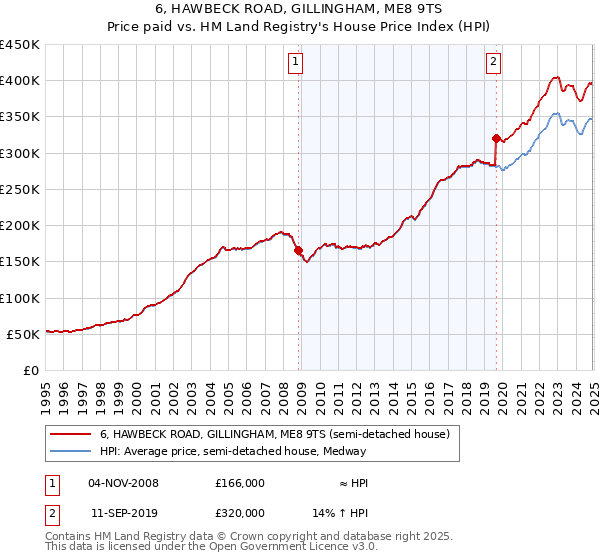6, HAWBECK ROAD, GILLINGHAM, ME8 9TS: Price paid vs HM Land Registry's House Price Index