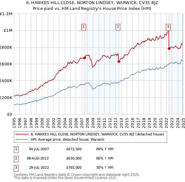 6, HAWKES HILL CLOSE, NORTON LINDSEY, WARWICK, CV35 8JZ: Price paid vs HM Land Registry's House Price Index