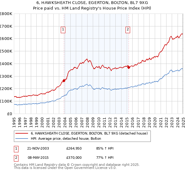 6, HAWKSHEATH CLOSE, EGERTON, BOLTON, BL7 9XG: Price paid vs HM Land Registry's House Price Index