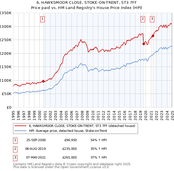 6, HAWKSMOOR CLOSE, STOKE-ON-TRENT, ST3 7FF: Price paid vs HM Land Registry's House Price Index