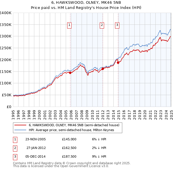 6, HAWKSWOOD, OLNEY, MK46 5NB: Price paid vs HM Land Registry's House Price Index