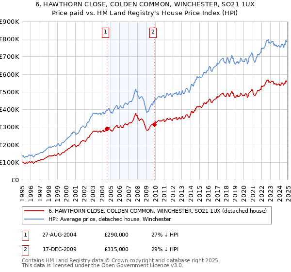 6, HAWTHORN CLOSE, COLDEN COMMON, WINCHESTER, SO21 1UX: Price paid vs HM Land Registry's House Price Index