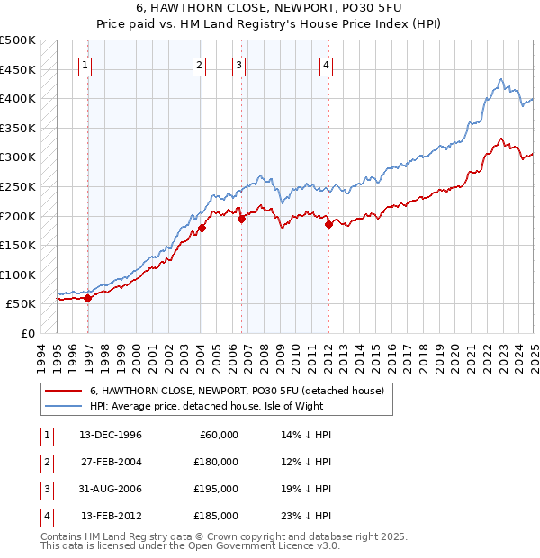 6, HAWTHORN CLOSE, NEWPORT, PO30 5FU: Price paid vs HM Land Registry's House Price Index