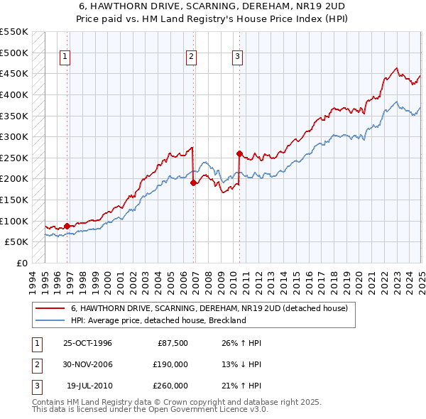 6, HAWTHORN DRIVE, SCARNING, DEREHAM, NR19 2UD: Price paid vs HM Land Registry's House Price Index