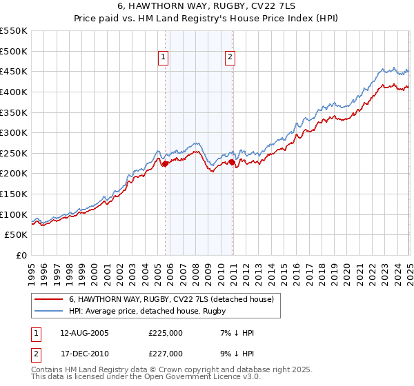 6, HAWTHORN WAY, RUGBY, CV22 7LS: Price paid vs HM Land Registry's House Price Index