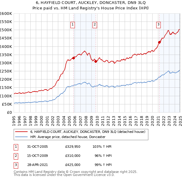 6, HAYFIELD COURT, AUCKLEY, DONCASTER, DN9 3LQ: Price paid vs HM Land Registry's House Price Index