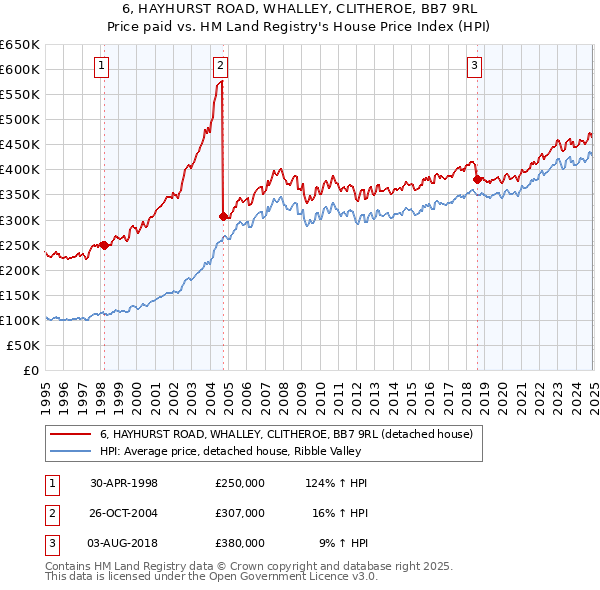 6, HAYHURST ROAD, WHALLEY, CLITHEROE, BB7 9RL: Price paid vs HM Land Registry's House Price Index