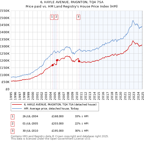 6, HAYLE AVENUE, PAIGNTON, TQ4 7SA: Price paid vs HM Land Registry's House Price Index