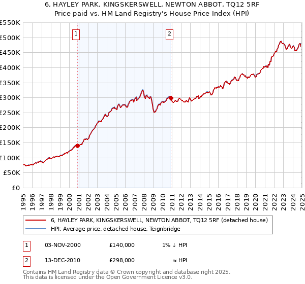 6, HAYLEY PARK, KINGSKERSWELL, NEWTON ABBOT, TQ12 5RF: Price paid vs HM Land Registry's House Price Index