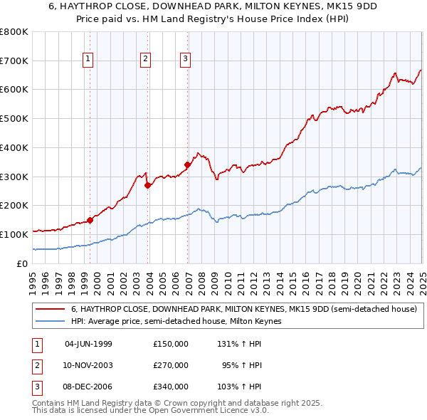 6, HAYTHROP CLOSE, DOWNHEAD PARK, MILTON KEYNES, MK15 9DD: Price paid vs HM Land Registry's House Price Index