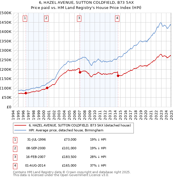 6, HAZEL AVENUE, SUTTON COLDFIELD, B73 5AX: Price paid vs HM Land Registry's House Price Index