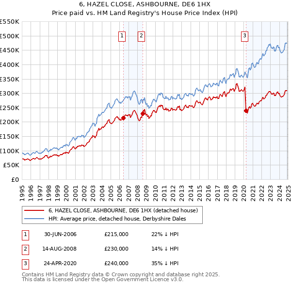 6, HAZEL CLOSE, ASHBOURNE, DE6 1HX: Price paid vs HM Land Registry's House Price Index