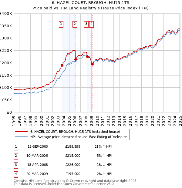 6, HAZEL COURT, BROUGH, HU15 1TS: Price paid vs HM Land Registry's House Price Index