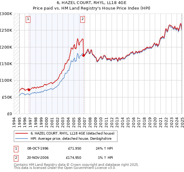6, HAZEL COURT, RHYL, LL18 4GE: Price paid vs HM Land Registry's House Price Index