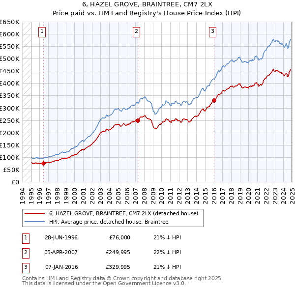 6, HAZEL GROVE, BRAINTREE, CM7 2LX: Price paid vs HM Land Registry's House Price Index