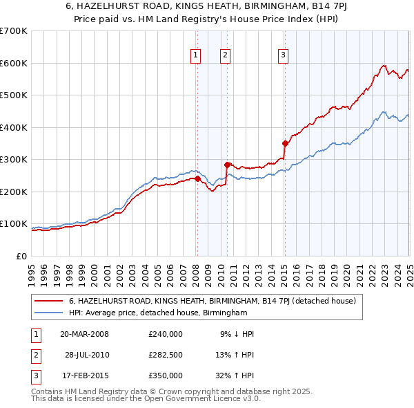 6, HAZELHURST ROAD, KINGS HEATH, BIRMINGHAM, B14 7PJ: Price paid vs HM Land Registry's House Price Index