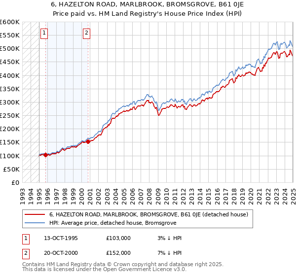6, HAZELTON ROAD, MARLBROOK, BROMSGROVE, B61 0JE: Price paid vs HM Land Registry's House Price Index