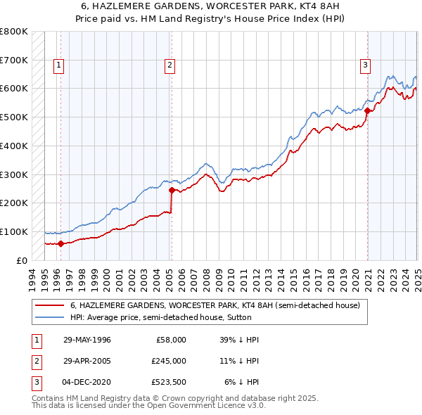 6, HAZLEMERE GARDENS, WORCESTER PARK, KT4 8AH: Price paid vs HM Land Registry's House Price Index