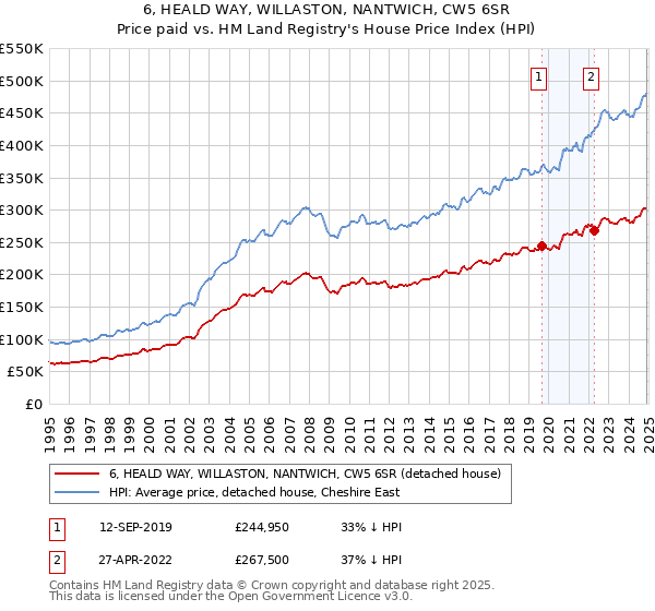 6, HEALD WAY, WILLASTON, NANTWICH, CW5 6SR: Price paid vs HM Land Registry's House Price Index