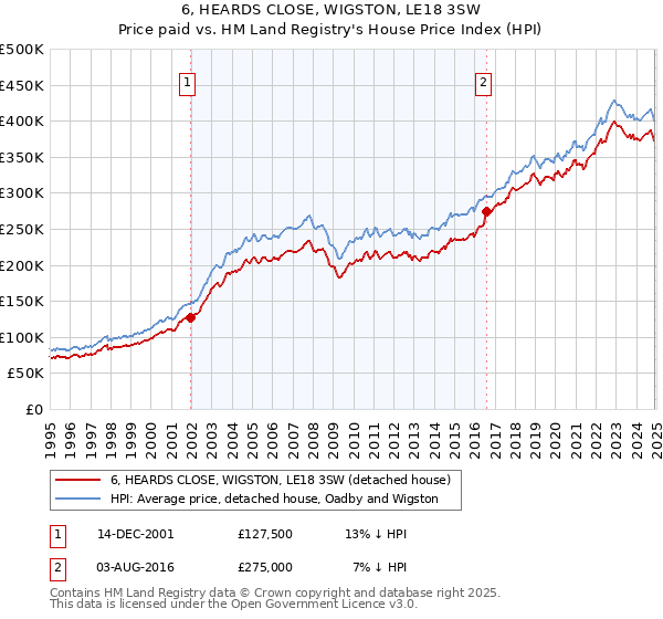 6, HEARDS CLOSE, WIGSTON, LE18 3SW: Price paid vs HM Land Registry's House Price Index