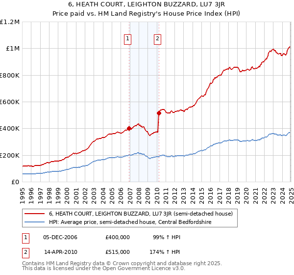 6, HEATH COURT, LEIGHTON BUZZARD, LU7 3JR: Price paid vs HM Land Registry's House Price Index