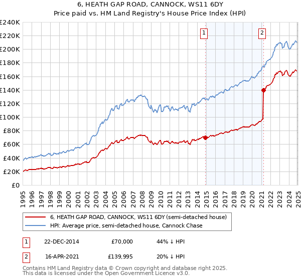 6, HEATH GAP ROAD, CANNOCK, WS11 6DY: Price paid vs HM Land Registry's House Price Index